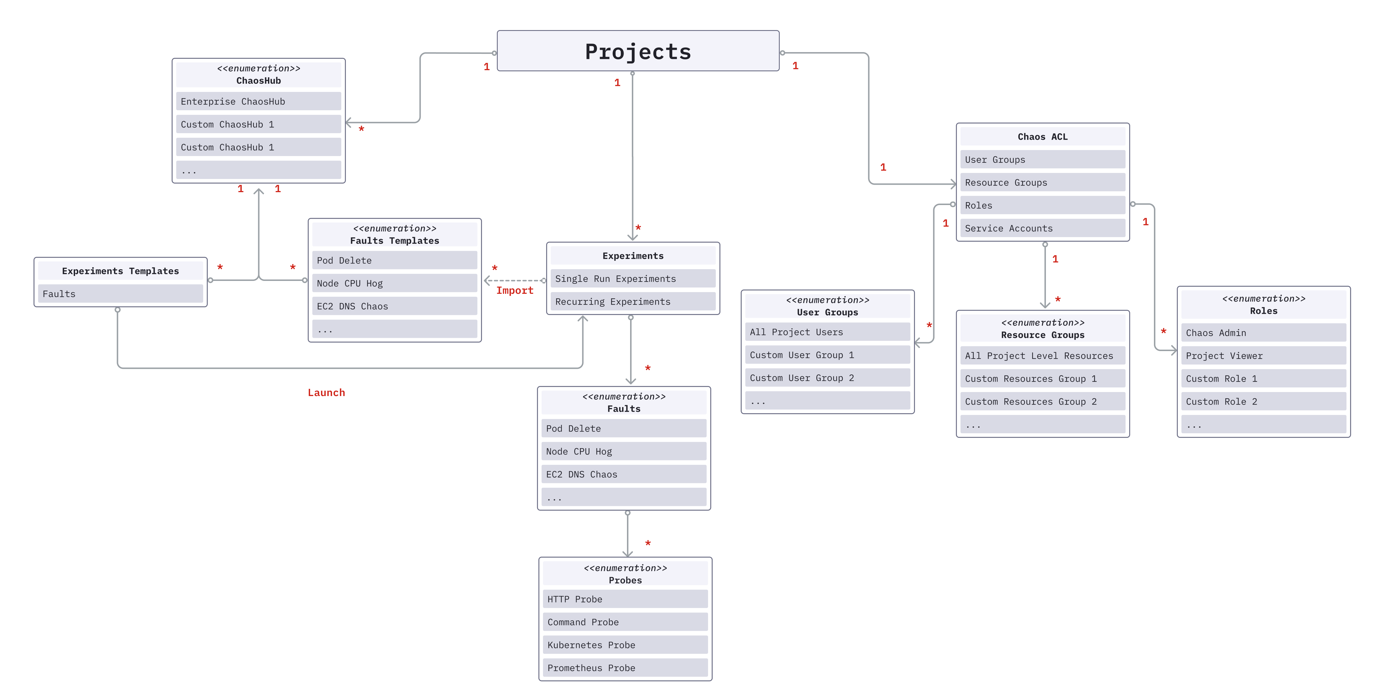 Component Relationship