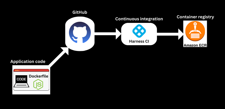 project flowchart