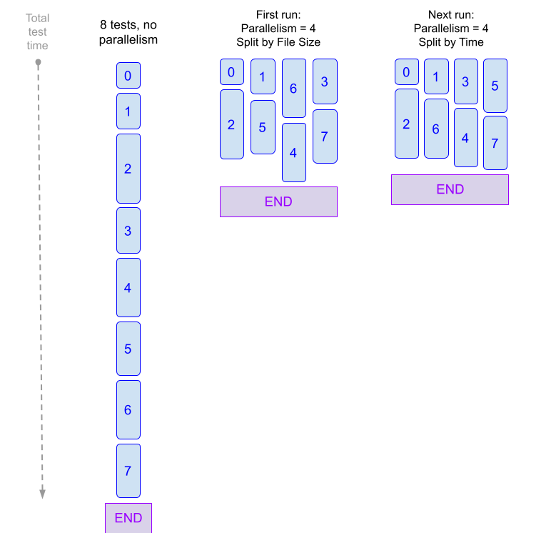 Parallelism and test times.